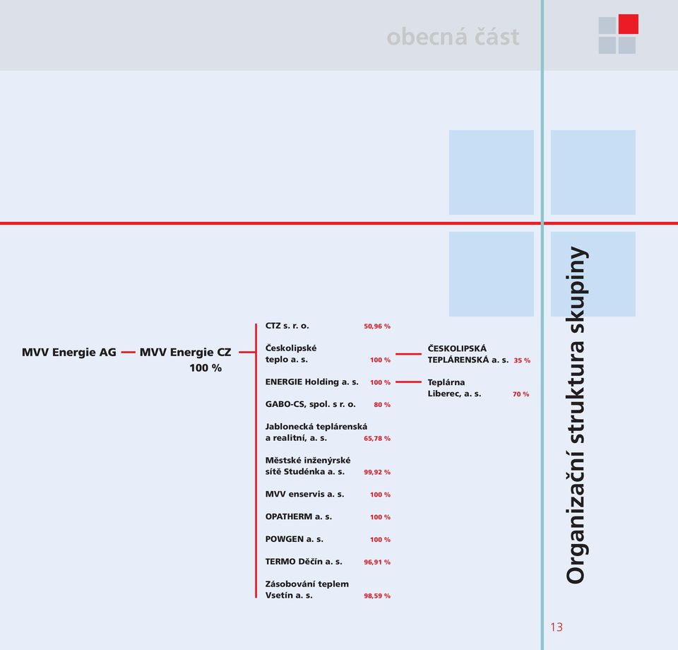 s. 100 % OPATHERM a. s. 100 % POWGEN a. s. 100 % TERMO Děčín a. s. 96,91 % Zásobování teplem Vsetín a. s. 98,59 % ČESKOLIPSKÁ TEPLÁRENSKÁ a.