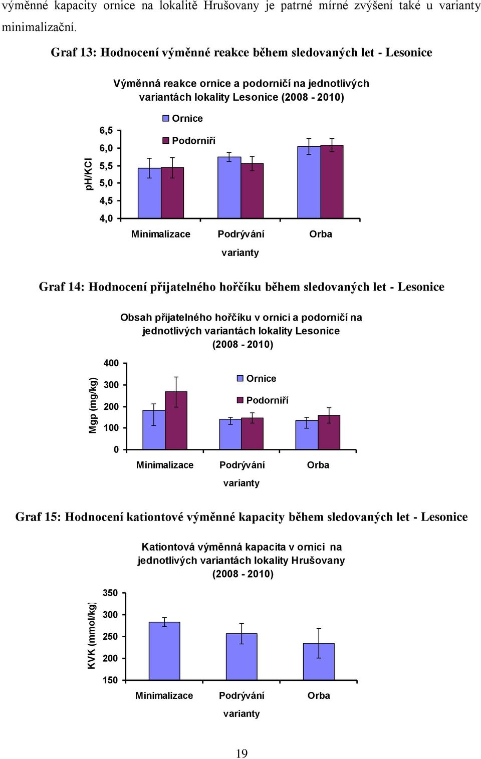 Minimalizace Podrývání Orba varianty Graf 14: Hodnocení přijatelného hořčíku během sledovaných let - Lesonice Obsah přijatelného hořčíku v ornici a podorničí na jednotlivých variantách lokality