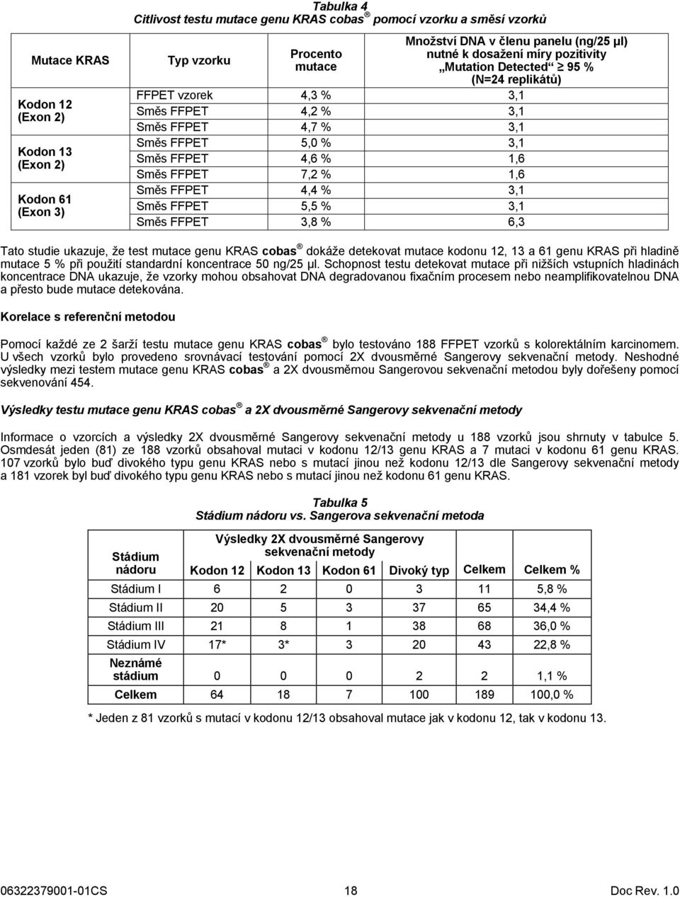 FFPET 7,2 % 1,6 Směs FFPET 4,4 % 3,1 Směs FFPET 5,5 % 3,1 Směs FFPET 3,8 % 6,3 Tato studie ukazuje, že test mutace genu KRAS cobas dokáže detekovat mutace kodonu 12, 13 a 61 genu KRAS při hladině