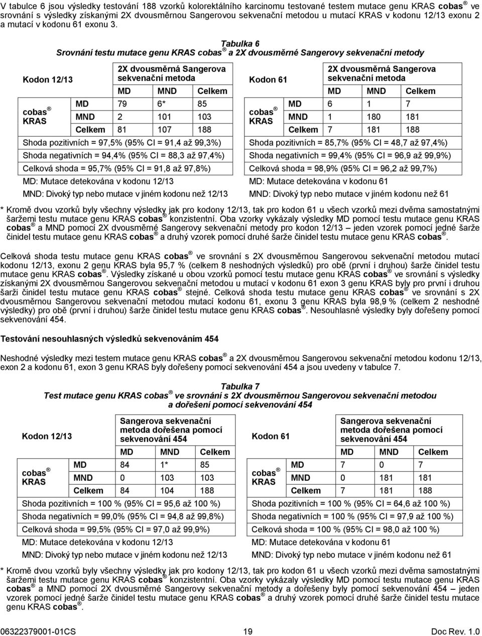 Kodon 12/13 cobas KRAS Tabulka 6 Srovnání testu mutace genu KRAS cobas a 2X dvousměrné Sangerovy sekvenační metody 2X dvousměrná Sangerova sekvenační metoda MD MND Celkem Kodon 61 2X dvousměrná