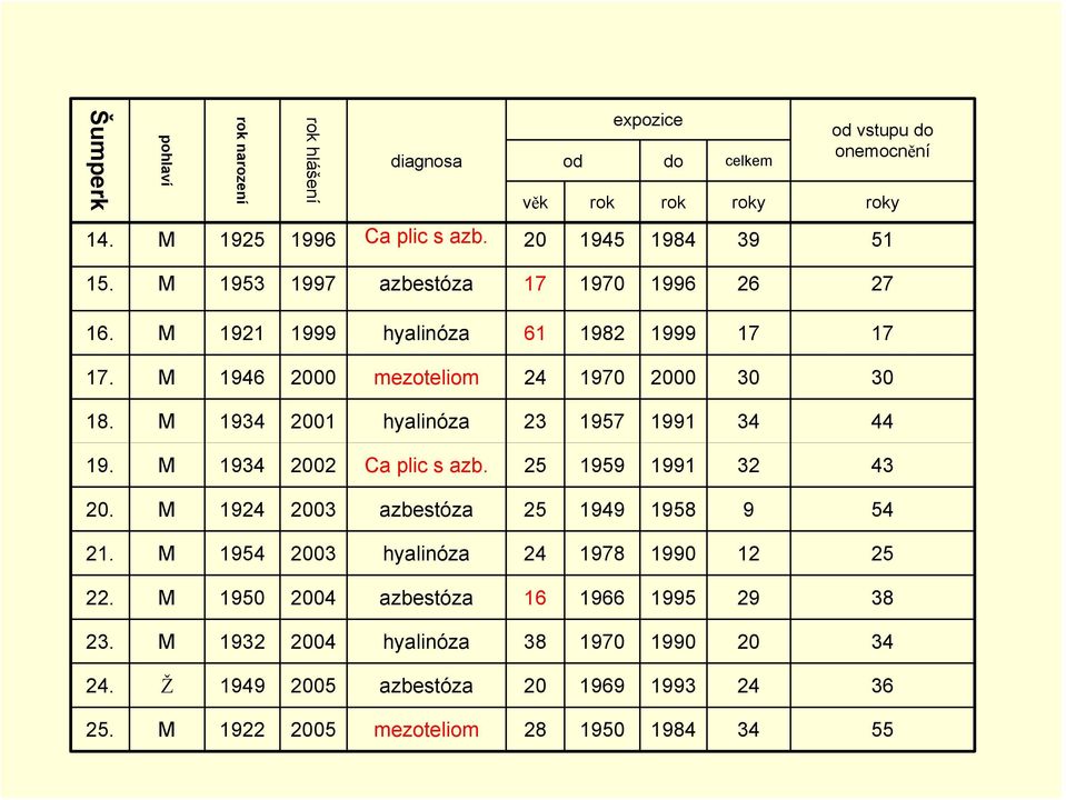 M 1934 2001 hyalinóza 23 1957 1991 34 44 19. M 1934 2002 Ca plic s azb. 25 1959 1991 32 43 20. M 1924 2003 azbestóza 25 1949 1958 9 54 21.