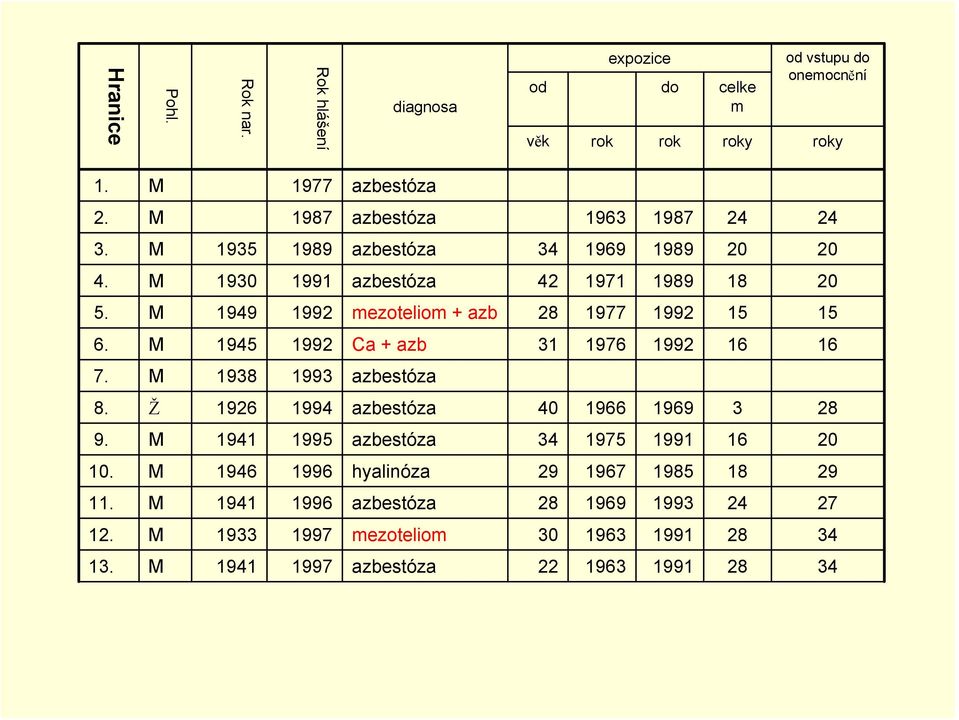 M 1949 1992 mezoteliom + azb 28 1977 1992 15 15 6. M 1945 1992 Ca + azb 31 1976 1992 16 16 7. M 1938 1993 azbestóza 8. Ž 1926 1994 azbestóza 40 1966 1969 3 28 9.