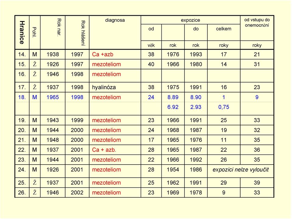 93 0,75 od vstupu do onemocnění 19. M 1943 1999 mezoteliom 23 1966 1991 25 33 20. M 1944 2000 mezoteliom 24 1968 1987 19 32 21. M 1948 2000 mezoteliom 17 1965 1976 11 35 22.