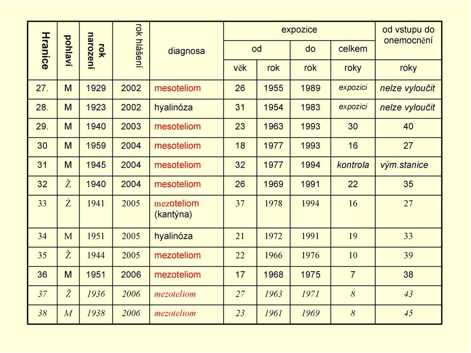 M 1940 2003 mesoteliom 23 1963 1993 30 40 30 M 1959 2004 mesoteliom 18 1977 1993 16 27 31 M 1945 2004 mesoteliom 32 1977 1994 kontrola vým.