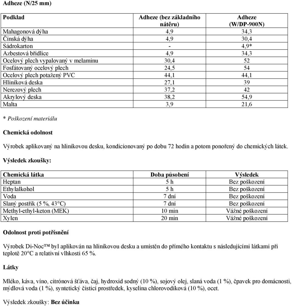 Chemická odolnost Výrobek aplikovaný na hliníkovou desku, kondicionovaný po dobu 72 hodin a potom ponořený do chemických látek.