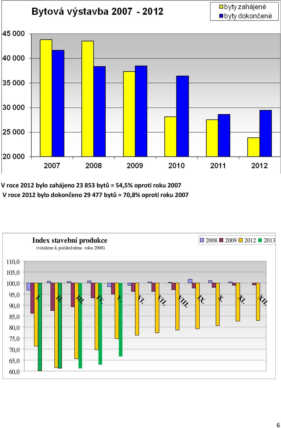 (vztaženo k počátečnímu roku 2008) 2008 2009 2012 2013 110,0 105,0 100,0 95,0