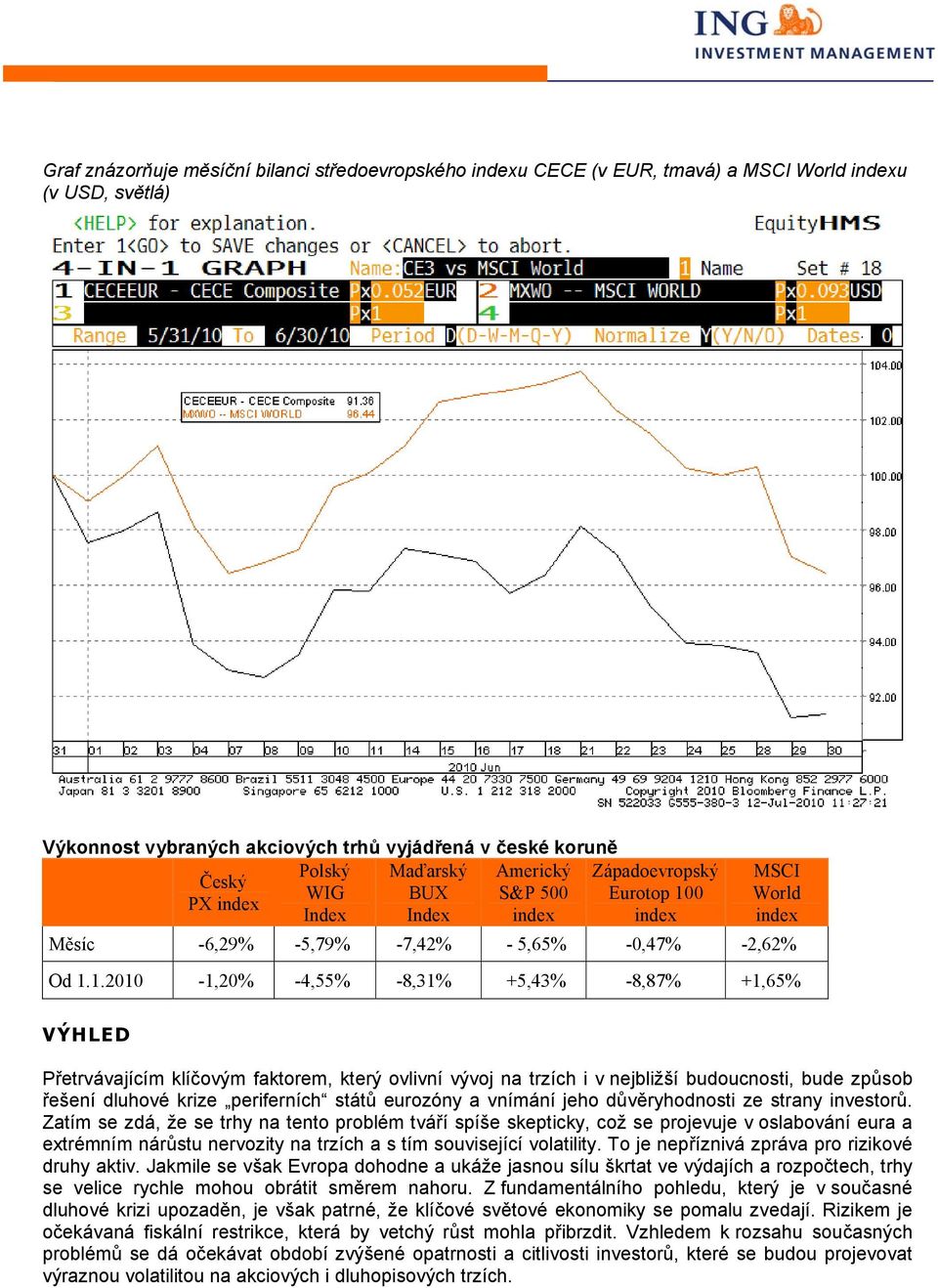 0 PX index Index Index index index MSCI World index Měsíc -6,29% -5,79% -7,42% - 5,65% -0,47% -2,62% Od 1.