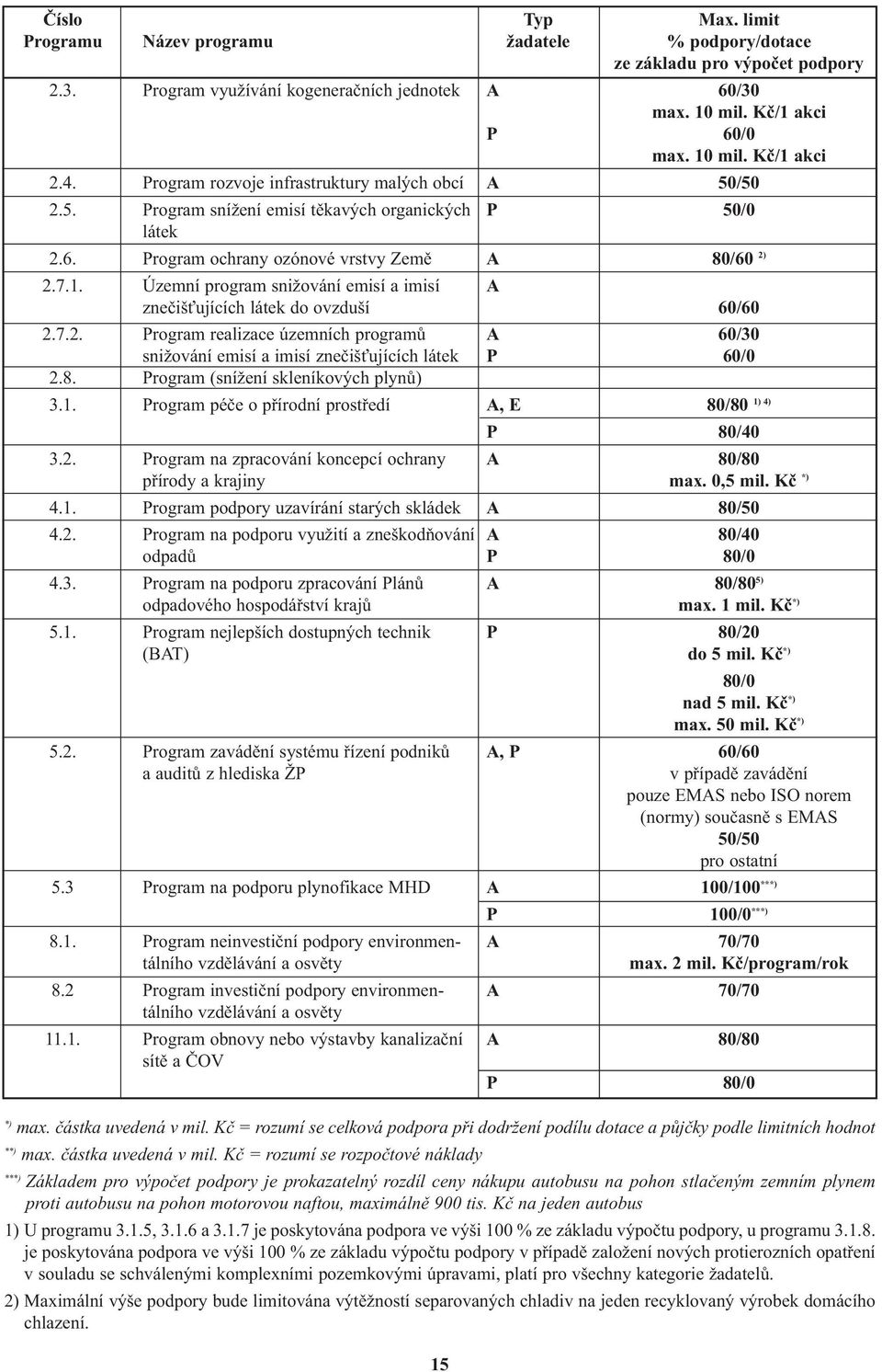 Územní program snižování emisí a imisí A zneèiš ujících látek do ovzduší 60/60 2.7.2. Program realizace územních programù A 60/30 snižování emisí a imisí zneèiš ujících látek P 60/0 2.8.