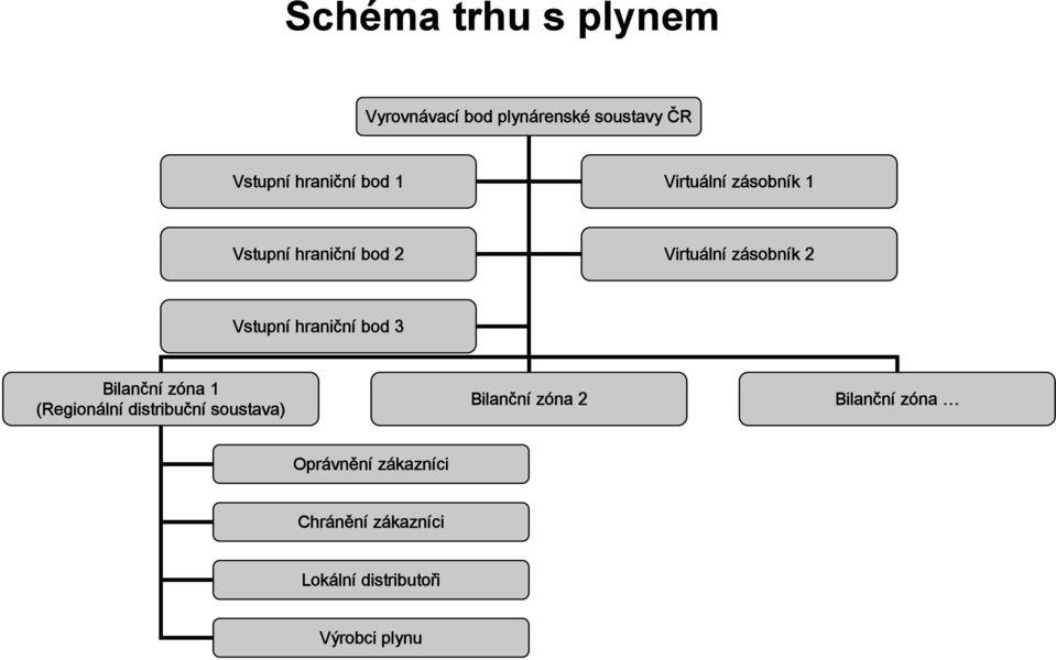 hraniční bod 3 Bilanční zóna 1 (Regionální distribuční soustava) Bilanční zóna 2