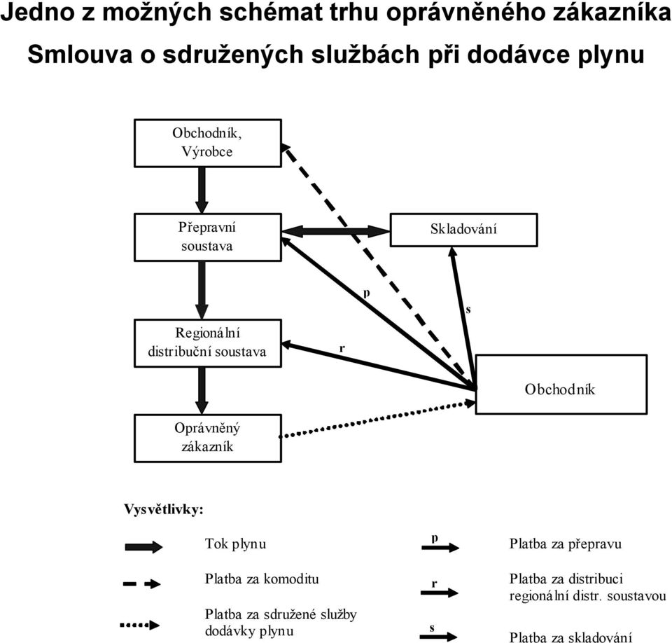 Obchodník Oprávněný zákazník Vysvětlivky: Tok plynu Platba za komoditu Platba za sdružené služby