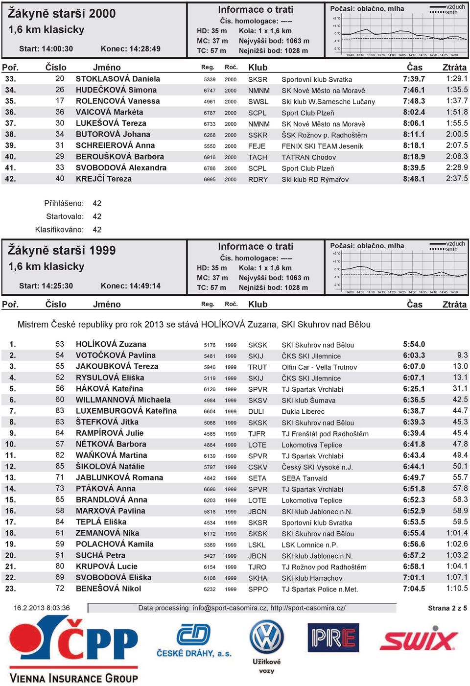 36 VAICOVÁ Markéta 6787 2000 SCPL Sport Club Plze 8:02.4 1:51.8 37. 30 LUKEŠOVÁ Tereza 6733 2000 NMNM SK Nové Msto na Morav 8:06.1 1:55.5 38. 34 BUTOROVÁ Johana 6268 2000 SSKR ŠSK Rožnov p.