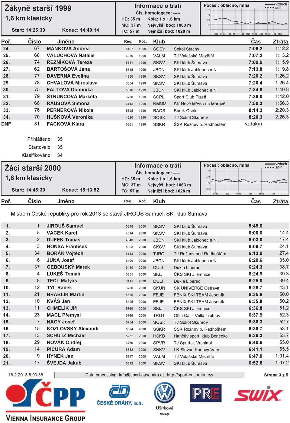 8 1:19.8 28. 77 DAVERNÁ Evelína 4980 1999 SKSV SKI klub Šumava 7:20.2 1:26.2 29. 78 CHVALOVÁ Miroslava 6004 1999 SKSV SKI klub Šumava 7:20.4 1:26.4 30.