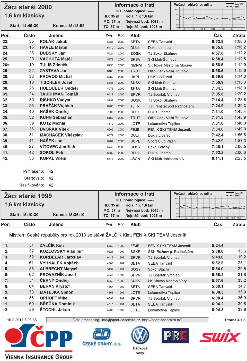 5 1:12.9 26= 22 ZÁSTAVA Jan 6168 2000 TRUT Olfin Car - Vella Trutnov 6:58.5 1:12.9 28. 38 PROVOD Michal 5762 2000 UKPL USK CS Plze 6:59.6 1:14.0 29.