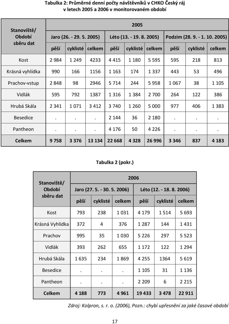 2005) pěší cyklisté celkem pěší cyklisté celkem pěší cyklisté celkem Kost 2 984 1 249 4233 4 415 1 180 5 595 595 218 813 Krásná vyhlídka 990 166 1156 1 163 174 1 337 443 53 496 Prachov-vstup 2 848 98