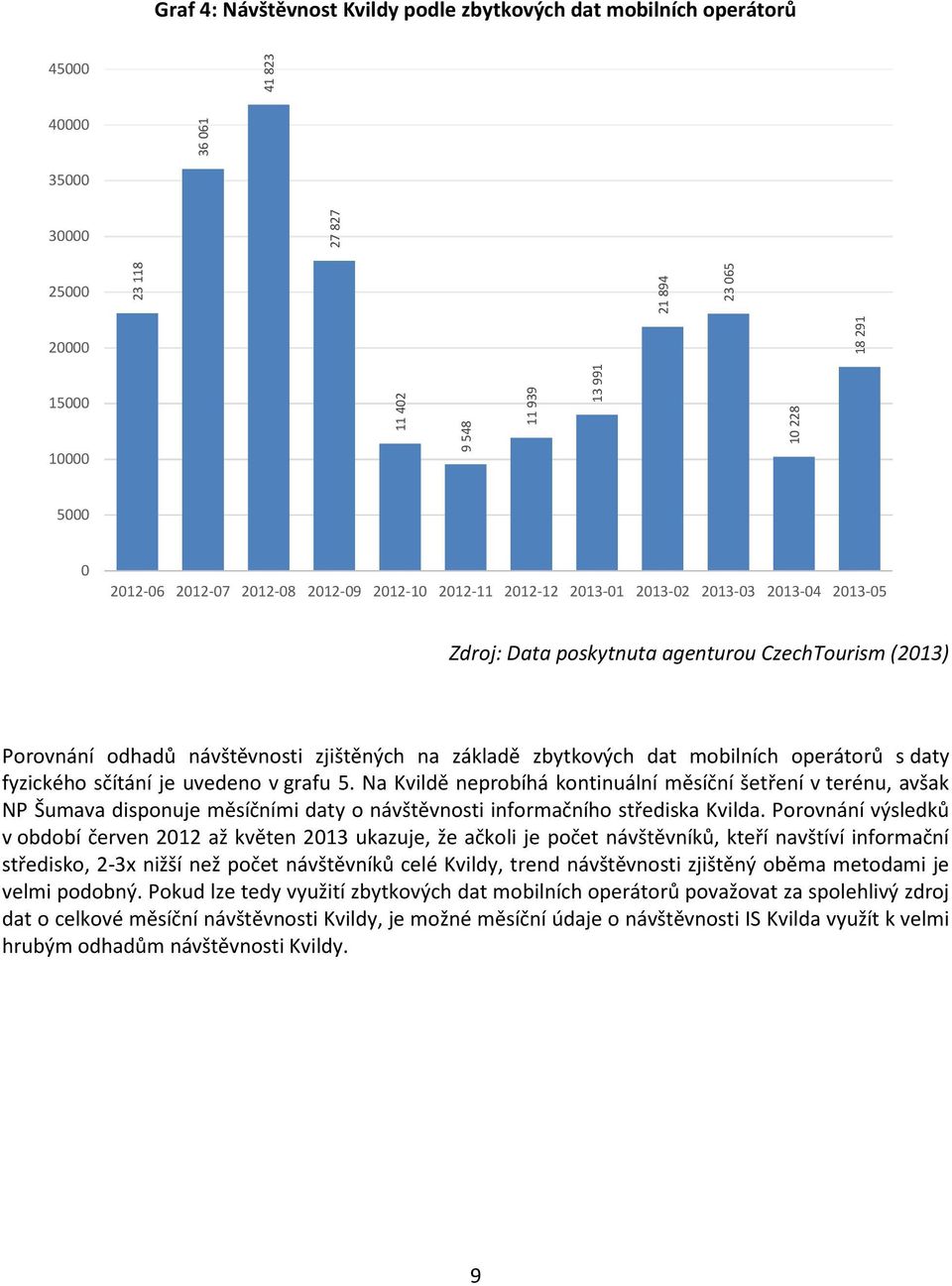 mobilních operátorů s daty fyzického sčítání je uvedeno v grafu 5.