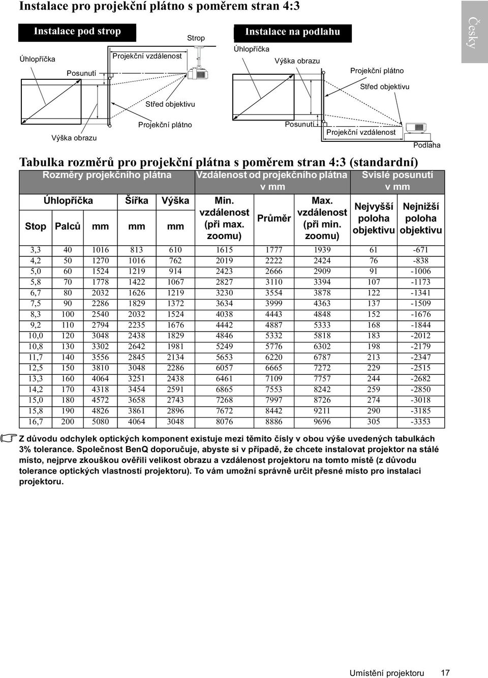 vzdálenost Stop Palců mm mm mm (při max. zoomu) Vzdálenost od projekčního plátna v mm Průměr Max. vzdálenost (při min.