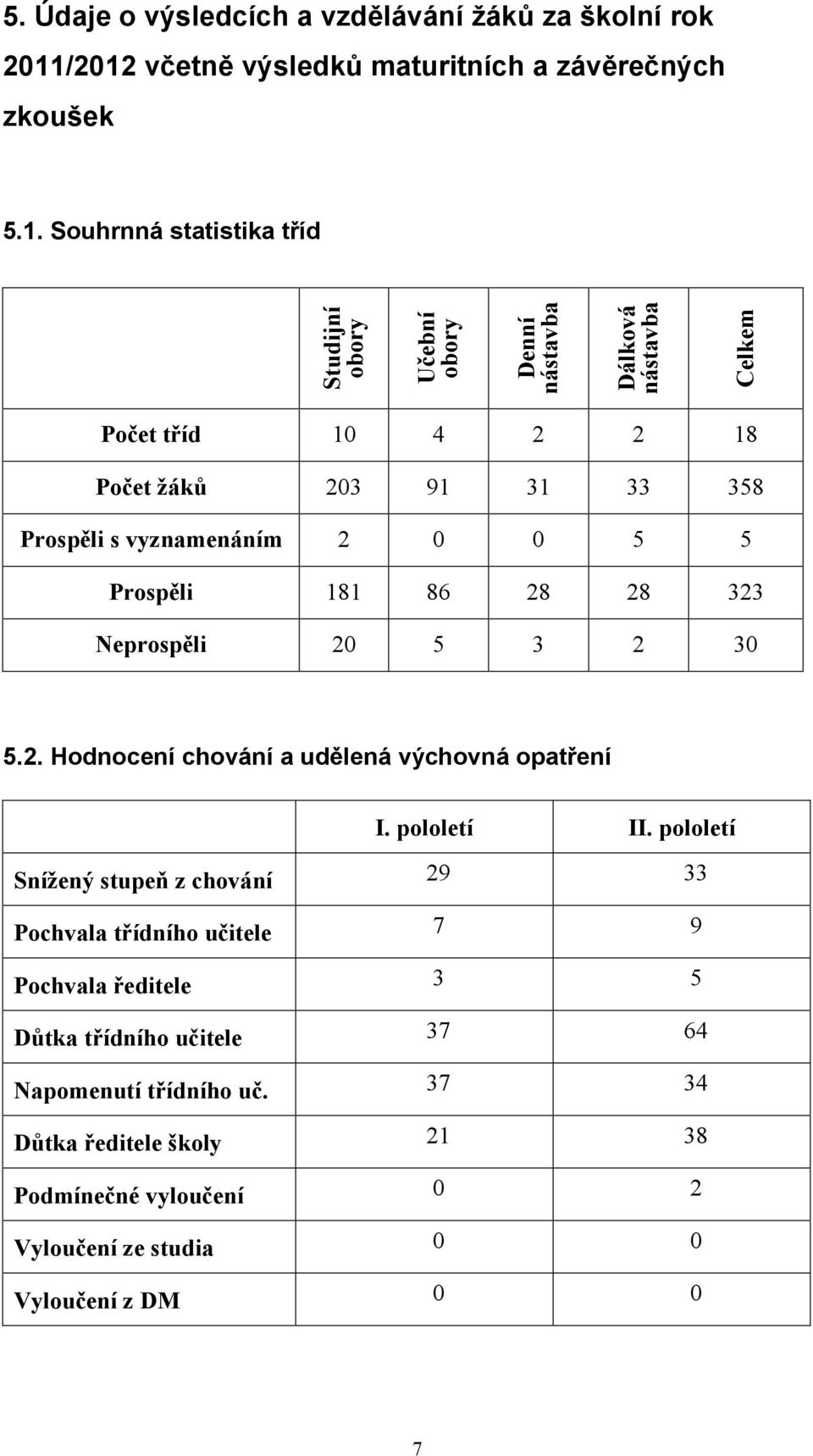 10 4 2 2 18 Počet žáků 203 91 31 33 358 Prospěli s vyznamenáním 2 0 0 5 5 Prospěli 181 86 28 28 323 Neprospěli 20 5 3 2 30 5.2. Hodnocení chování a udělená výchovná opatření I.