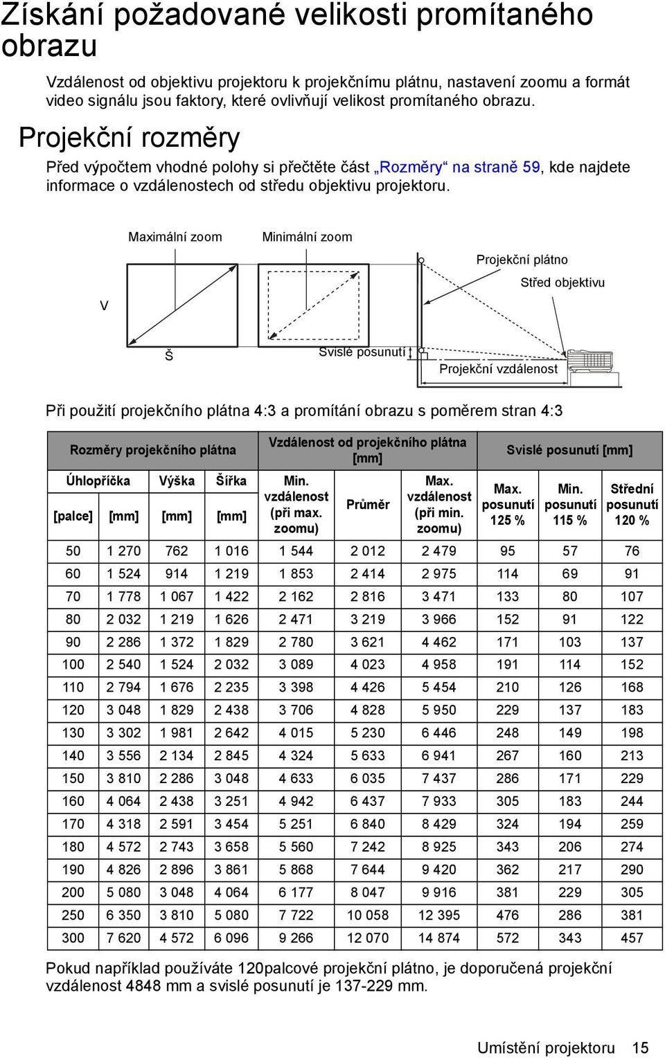 V Maximální zoom Minimální zoom Projekční plátno Střed objektivu Š Svislé posunutí Projekční vzdálenost Při použití projekčního plátna 4:3 a promítání obrazu s poměrem stran 4:3 Rozměry projekčního