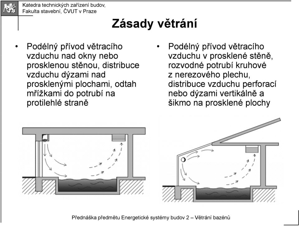 protilehlé straně Podélný přívod větracího vzduchu v prosklené stěně, rozvodné potrubí