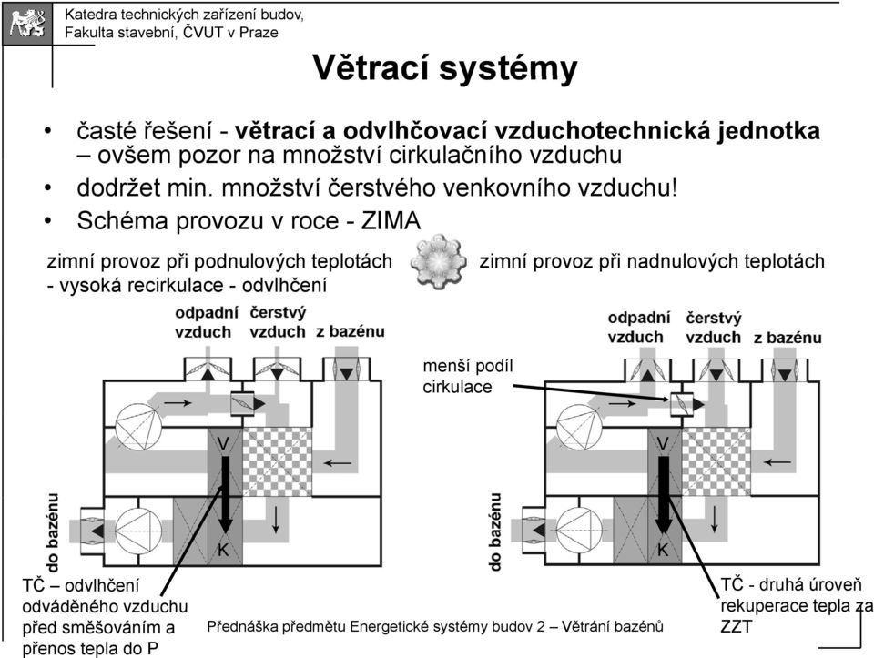 Schéma provozu v roce - ZIMA zimní provoz při podnulových teplotách - vysoká recirkulace - odvlhčení zimní provoz