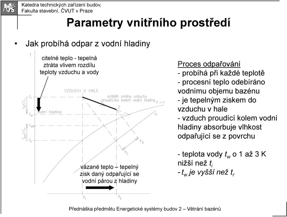 tepelným ziskem do vzduchu v hale - vzduch proudící kolem vodní hladiny absorbuje vlhkost odpařující se z povrchu vázané