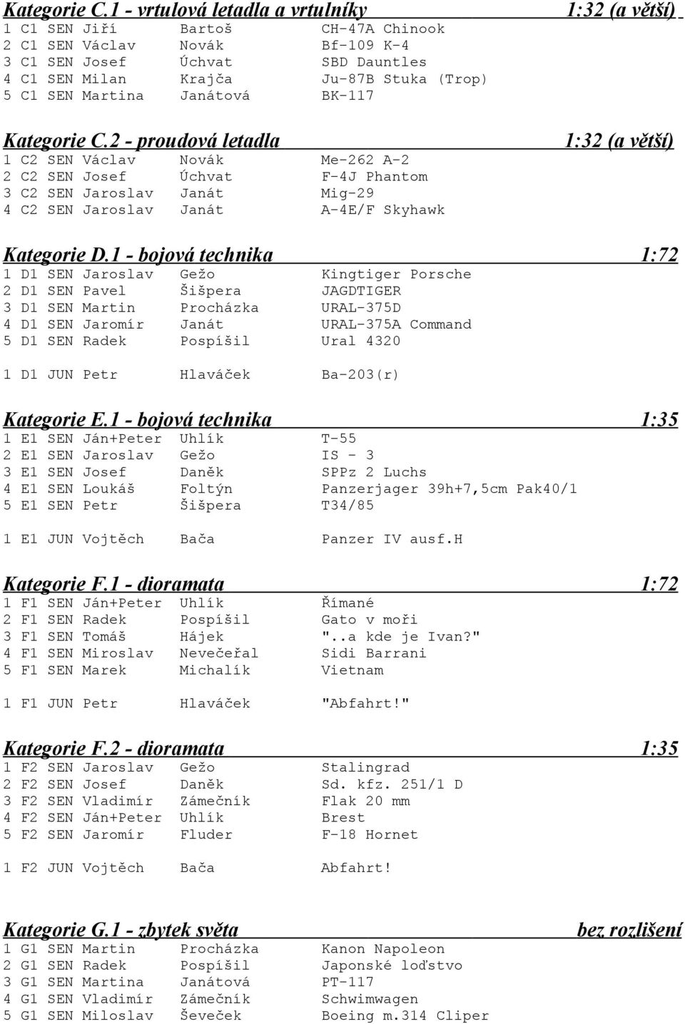 Janátová BK-117 2 - proudová letadla 1 C2 SEN Václav Novák Me-262 A-2 2 C2 SEN Josef Úchvat F-4J Phantom 3 C2 SEN Jaroslav Janát Mig-29 4 C2 SEN Jaroslav Janát A-4E/F Skyhawk 1:32 (a větší) 1:32 (a