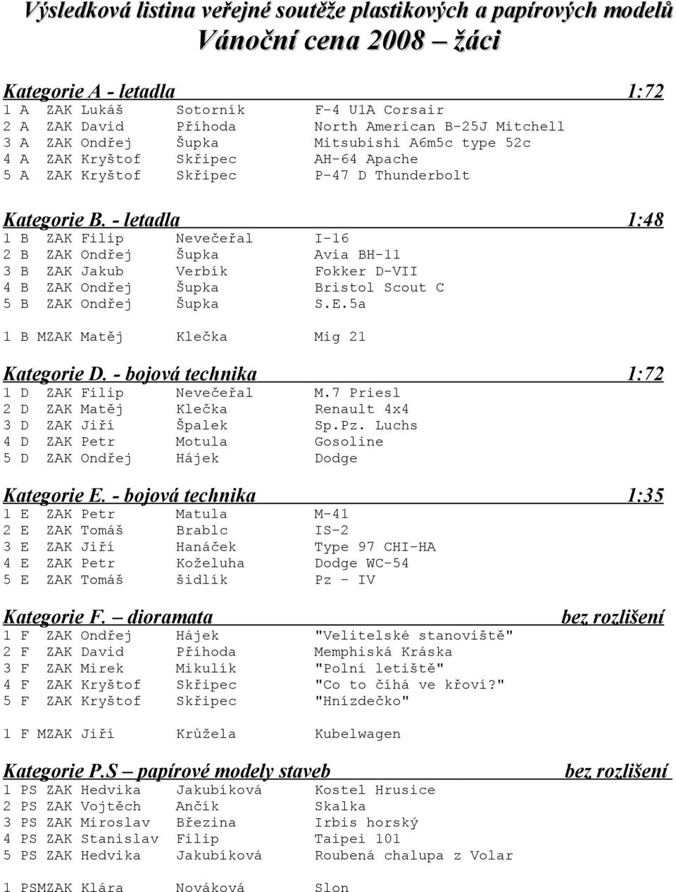 - letadla 1:48 1 B ZAK Filip Nevečeřal I-16 2 B ZAK Ondřej Šupka Avia BH-11 3 B ZAK Jakub Verbík Fokker D-VII 4 B ZAK Ondřej Šupka Bristol Scout C 5 B ZAK Ondřej Šupka S.E.