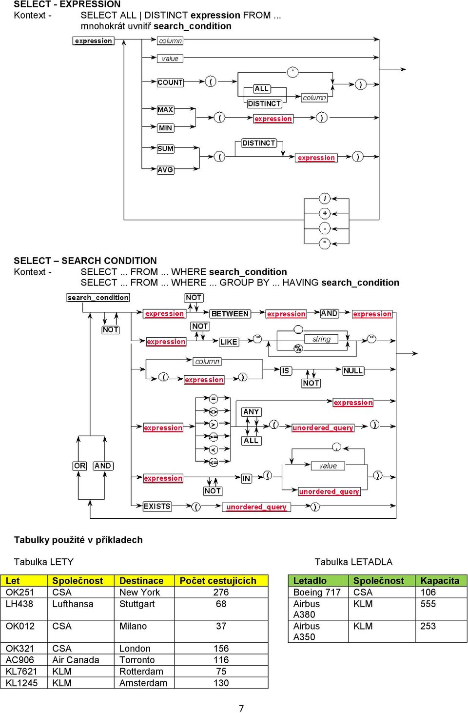 .. HAVING search_condition Tabulky použité v příkladech Tabulka LETY Tabulka LETADLA Let Společnost Destinace Počet cestujících Letadlo Společnost