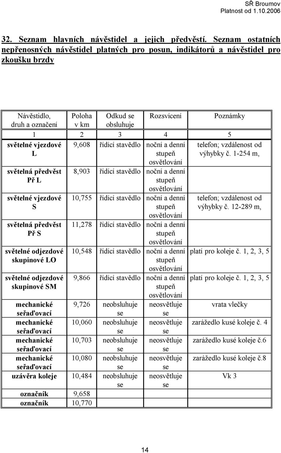 světelné vjezdové L 9,608 řídící stavědlo noční a denní stupeň telefon; vzdálenost od výhybky č.