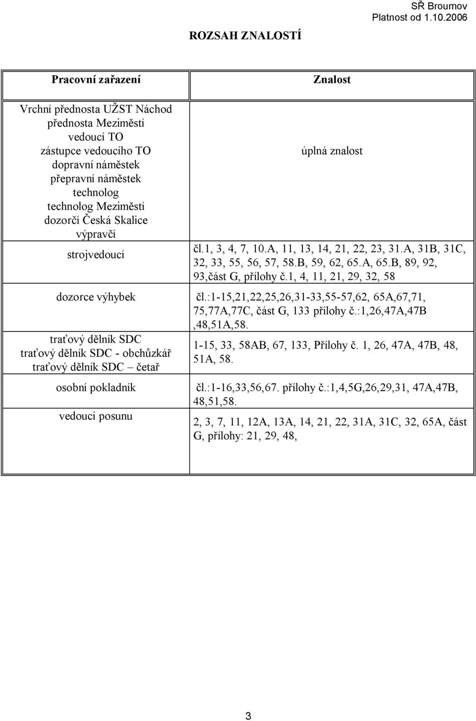 B, 89, 92, 93,část G, přílohy č.1, 4, 11, 21, 29, 32, 58 dozorce čl.:1-15,21,22,25,26,31-33,55-57,62, 65A,67,71, 75,77A,77C, část G, 133 přílohy č.:1,26,47a,47b,48,51a,58.