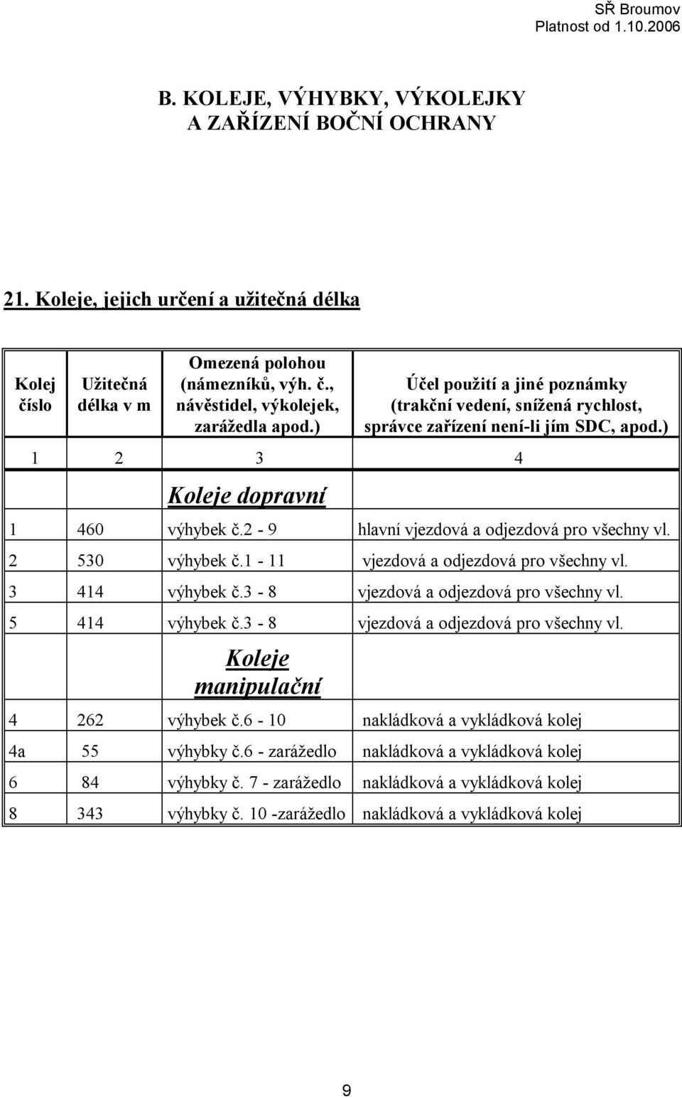 1-11 vjezdová a odjezdová pro všechny vl. 3 414 č.3-8 vjezdová a odjezdová pro všechny vl. 5 414 č.3-8 vjezdová a odjezdová pro všechny vl. Koleje manipulační 4 262 č.