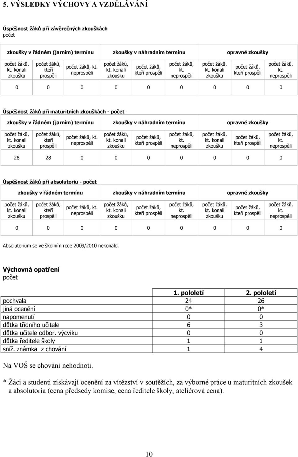 neprospěli 0 0 0 0 0 0 0 0 0 Úspěšnost žáků při maturitních zkouškách - počet zkoušky v řádném (jarním) termínu zkoušky v náhradním termínu opravné zkoušky kt. konali zkoušku kteří prospěli kt.