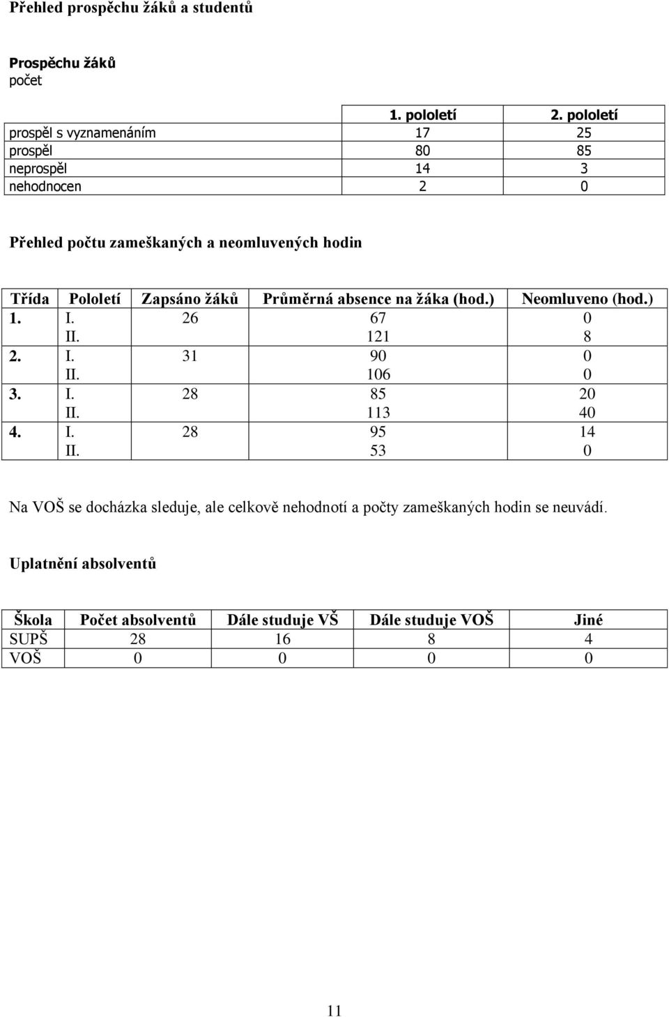 Zapsáno ţáků Průměrná absence na ţáka (hod.) Neomluveno (hod.) 1. I. II.