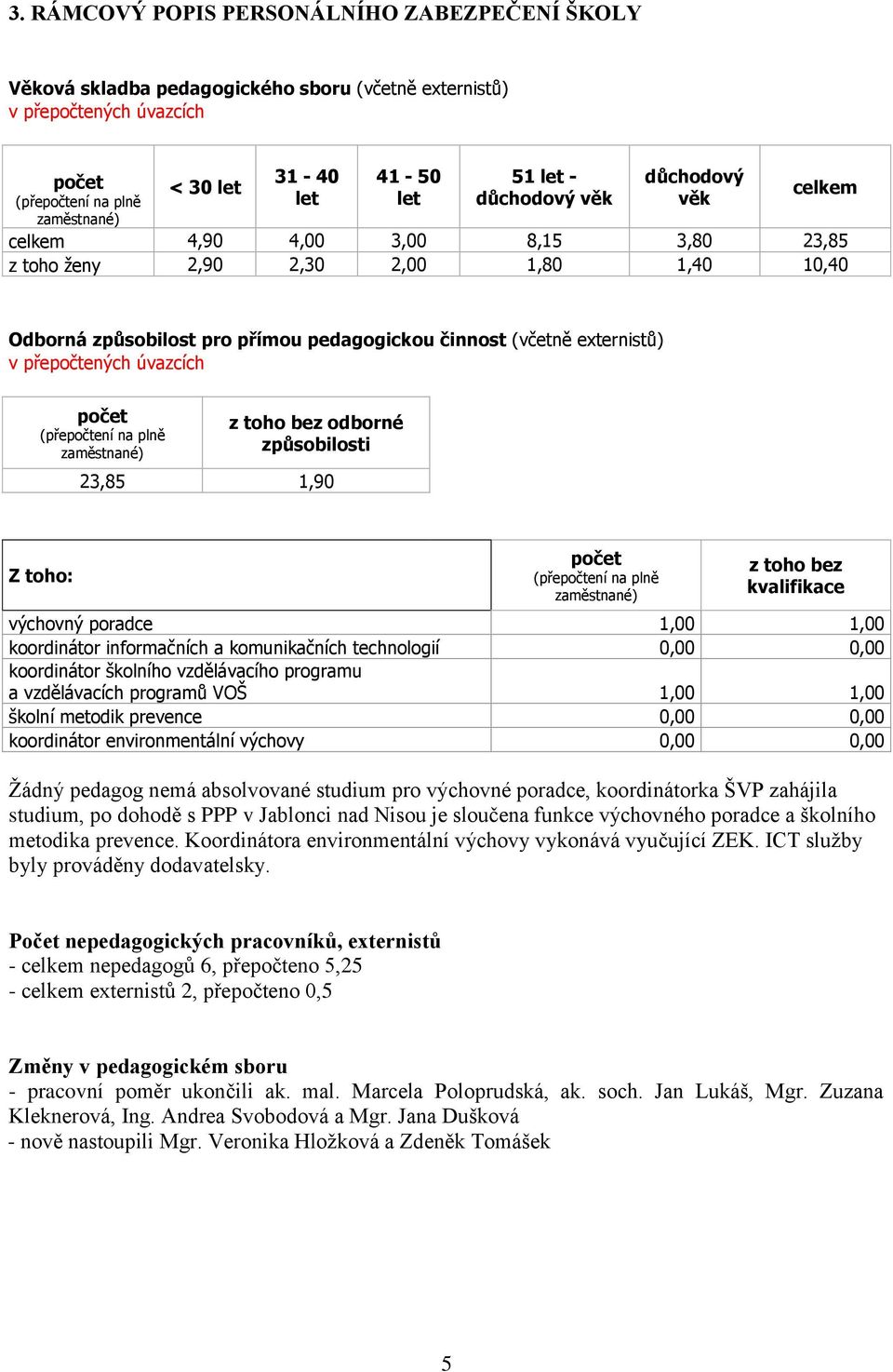 přepočtených úvazcích počet (přepočtení na plně zaměstnané) z toho bez odborné způsobilosti 23,85 1,90 Z toho: počet (přepočtení na plně zaměstnané) z toho bez kvalifikace výchovný poradce 1,00 1,00