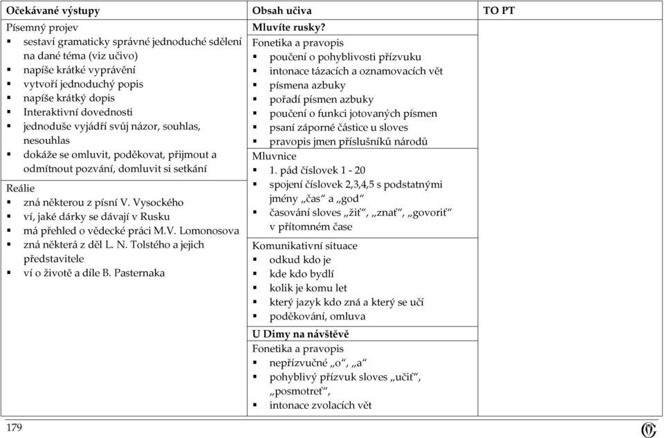 Vysockého ví, jaké dárky se dávají v Rusku má přehled o vědecké práci M.V. Lomonosova zná některá z děl L. N. Tolstého a jejich představitele ví o životě a díle B. Pasternaka 179 Mluvíte rusky?