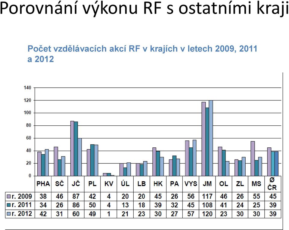 vzdělávacích akcí RF v