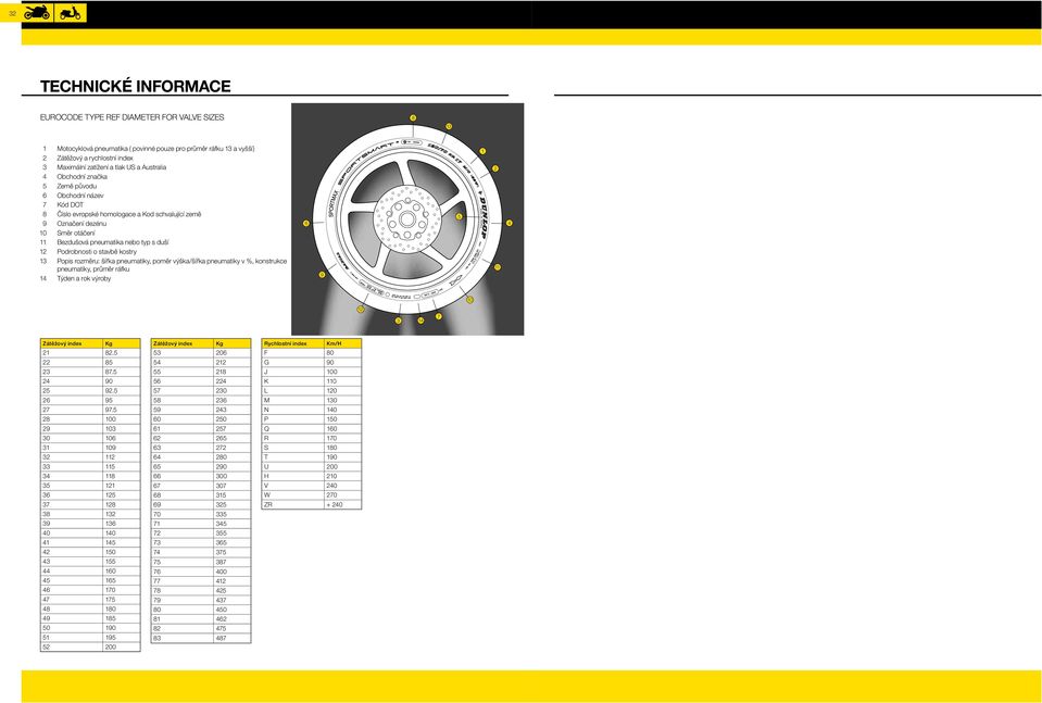 12 Podrobnosti o stavbě kostry 13 Popis rozměru: šířka pneumatiky, poměr výška/šířka pneumatiky v %, konstrukce pneumatiky, průměr ráfku 14 Týden a rok výroby 6 9 5 MADE 1 IN FRANCE 2 11 4 10 12 3 14