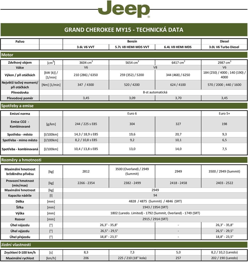 0L V6 Turbo Diesel 3604 cm 3 5654 cm 3 6417 cm 3 2987 cm 3 V6 V8 V6 184 (250) / 4000 ; 140 (190) / 210 (286) / 6350 259 (352) / 5200 344 (468) / 6250 4000 347 / 4300 520 / 4200 624 / 4100 570 / 2000