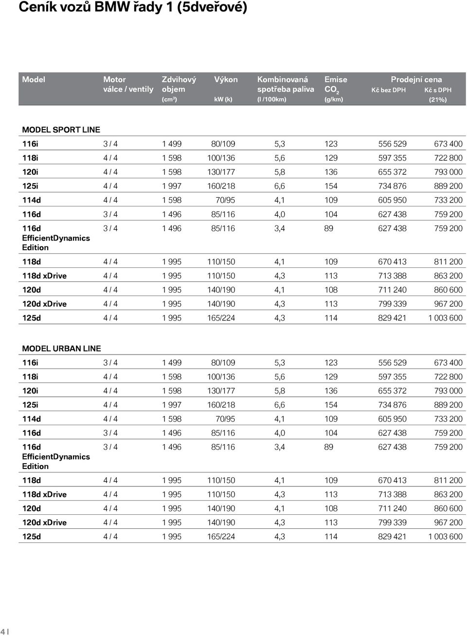 950 733 200 3 / 4 1 496 85/116 4,0 104 627 438 759 200 EfficientDynamics Edition 3 / 4 1 496 85/116 3,4 89 627 438 759 200 4 / 4 1 995 110/150 4,1 109 670 413 811 200 4 / 4 1 995 110/150 4,3 113 713