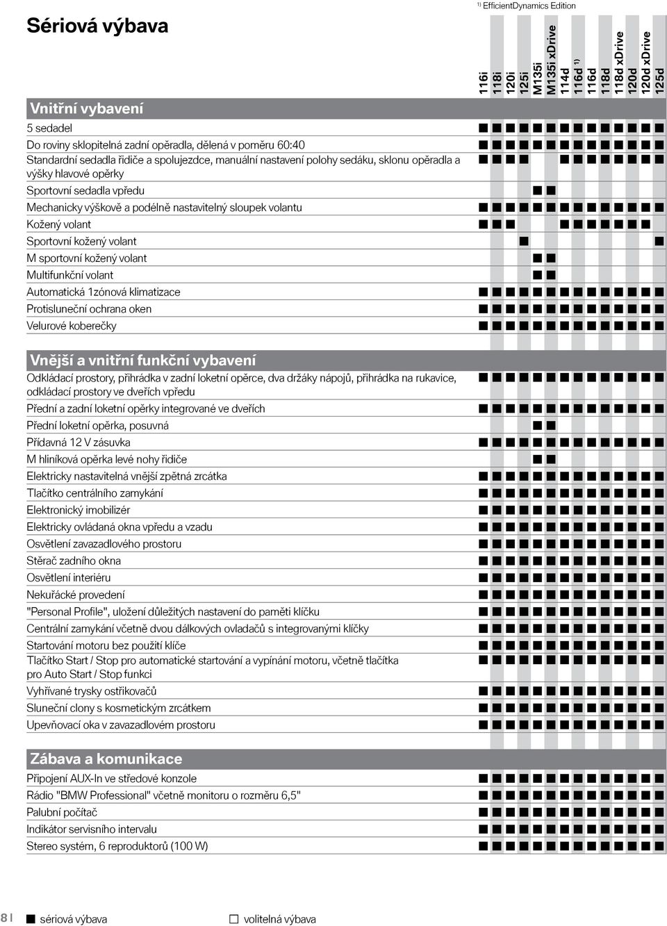 Automatická 1zónová klimatizace Protisluneční ochrana oken Velurové koberečky 1) Vnější a vnitřní funkční vybavení Odkládací prostory, přihrádka v zadní loketní opěrce, dva držáky nápojů, přihrádka