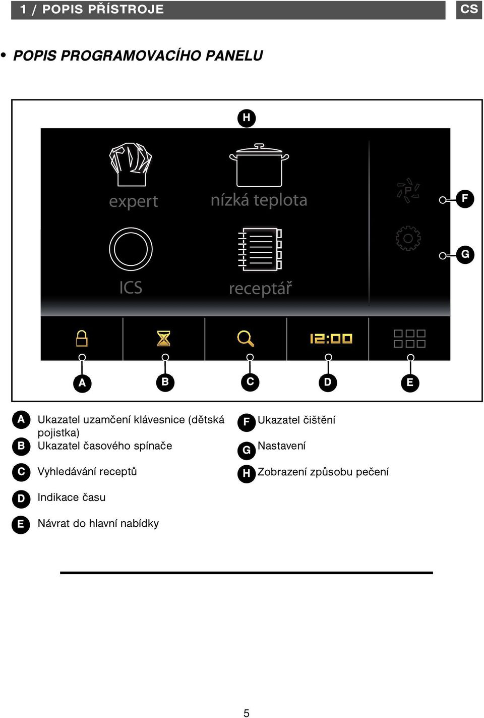 pojistka) Ukazatel časového spínače F G Ukazatel čištění Nastavení C