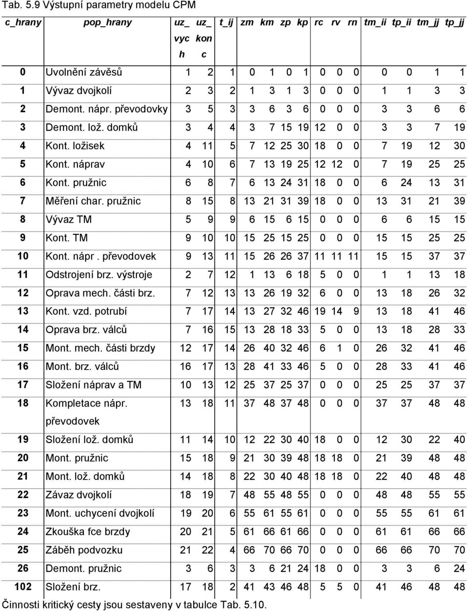 2 Demont. nápr. převodovky 5 6 6 0 0 0 6 6 Demont. lož. domků 4 4 7 15 1 12 0 0 7 1 4 Kont. ložisek 4 11 5 7 12 25 0 18 0 0 7 1 12 0 5 Kont. náprav 4 10 6 7 1 1 25 12 12 0 7 1 25 25 6 Kont.