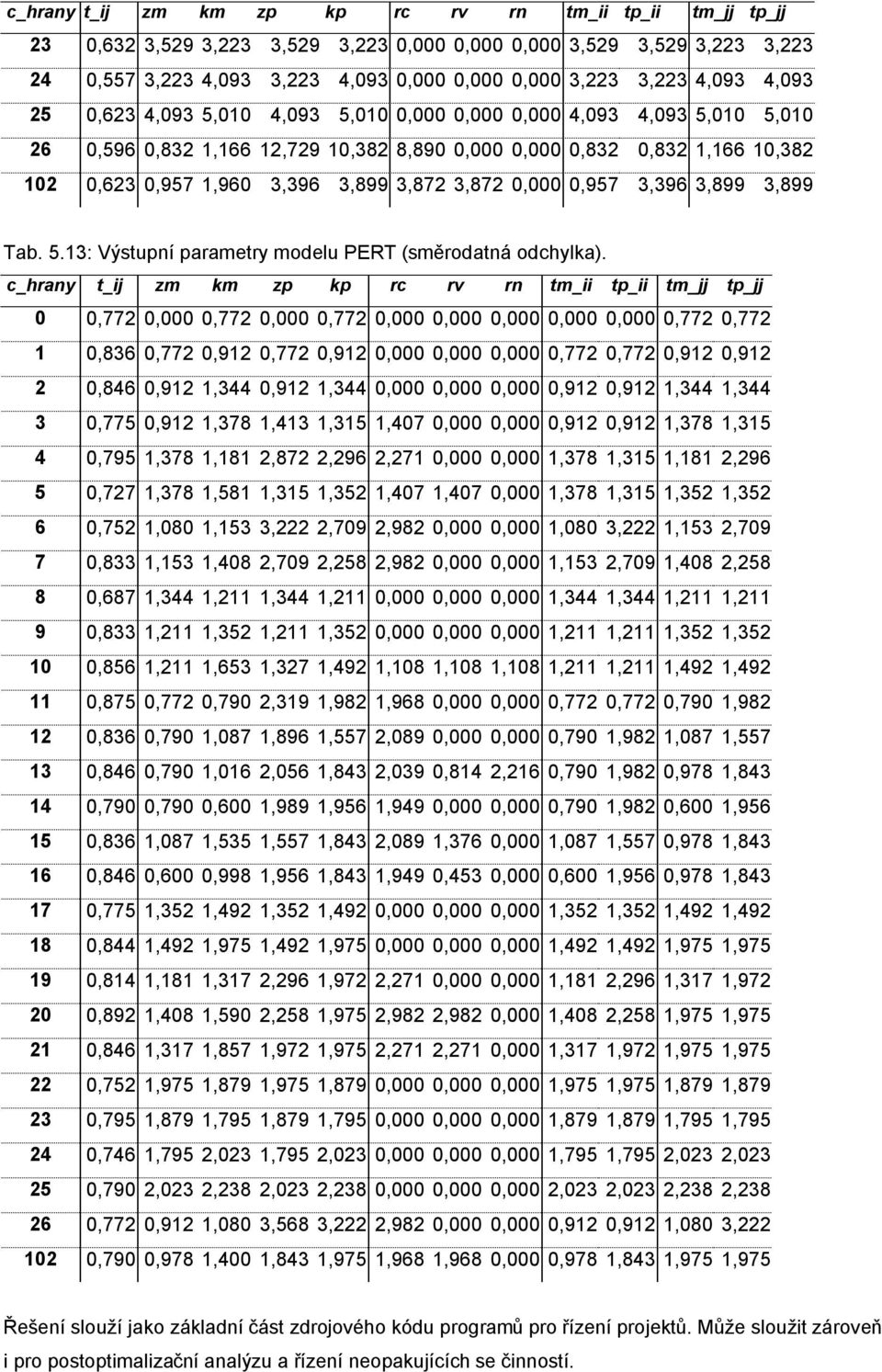 c_hrany t_ij zm km zp kp rc rv rn tm_ii tp_ii tm_jj tp_jj 0 0,772 0,000 0,772 0,000 0,772 0,000 0,000 0,000 0,000 0,000 0,772 0,772 1 0,86 0,772 0,12 0,772 0,12 0,000 0,000 0,000 0,772 0,772 0,12