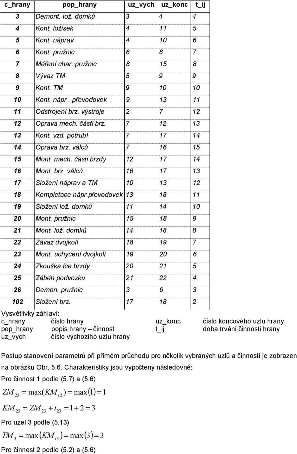 převodovek 1 18 11 1 Složení lož. domků 11 14 10 20 Mont. pružnic 15 18 21 Mont. lož. domků 14 18 8 22 Závaz dvojkolí 18 1 7 2 Mont.