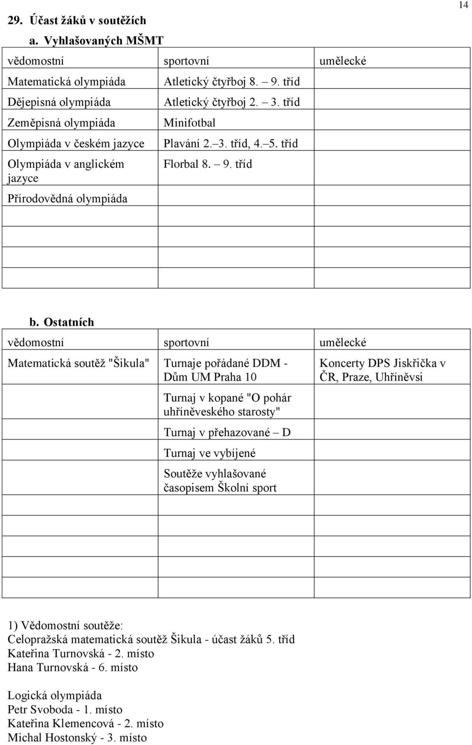 čtyřboj 8. 9. tříd Atletický čtyřboj 2. 3. tříd Minifotbal Plavání 2. 3. tříd, 4. 5. tříd Florbal 8. 9. tříd 14 b.