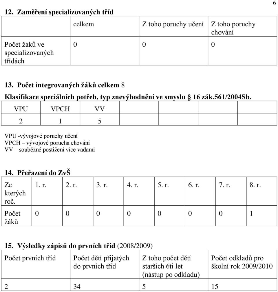 VPU VPCH VV 2 1 5 VPU -vývojové poruchy učení VPCH vývojové porucha chování VV souběžné postižení více vadami 14. Přeřazení do ZvŠ Ze kterých roč. Počet žáků 1. r. 2. r. 3.