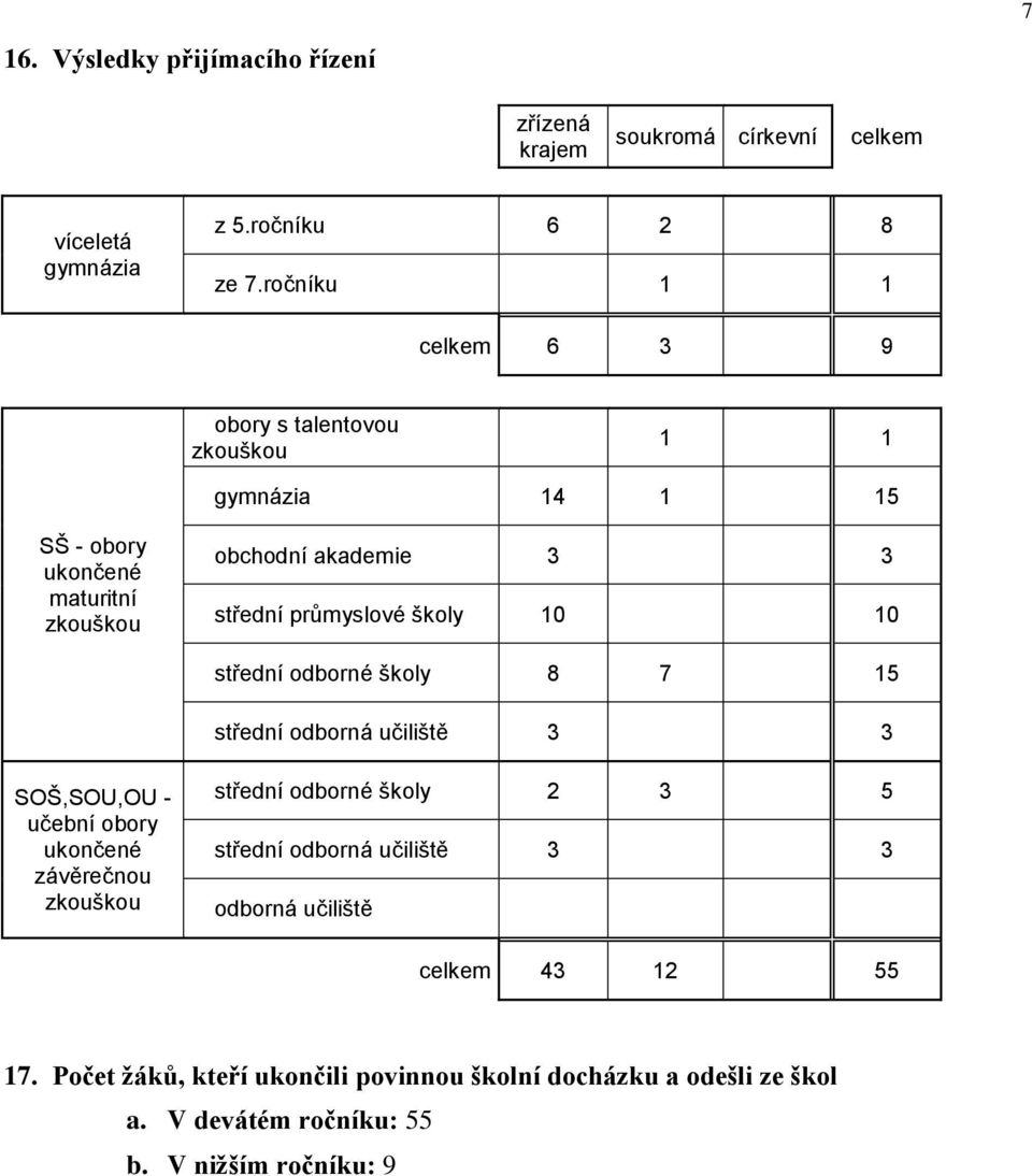 průmyslové školy 10 10 střední odborné školy 8 7 15 střední odborná učiliště 3 3 SOŠ,SOU,OU - učební obory ukončené závěrečnou zkouškou střední