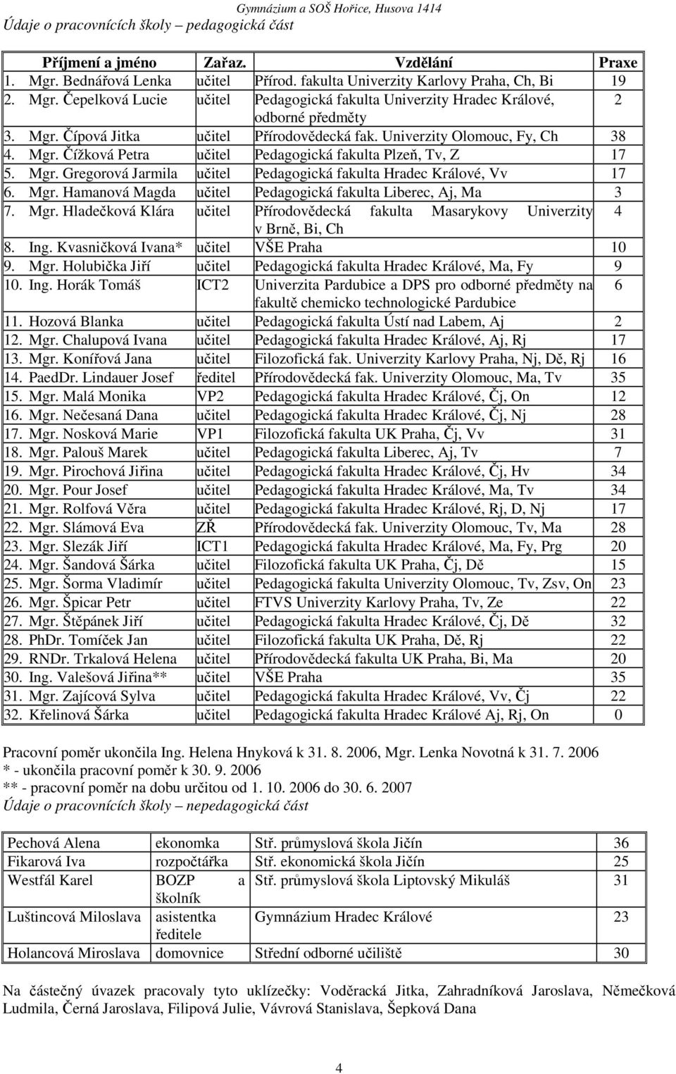 Univerzity Olomouc, Fy, Ch 38 4. Mgr. Čížková Petra učitel Pedagogická fakulta Plzeň, Tv, Z 17 5. Mgr. Gregorová Jarmila učitel Pedagogická fakulta Hradec Králové, Vv 17 6. Mgr. Hamanová Magda učitel Pedagogická fakulta Liberec, Aj, Ma 3 7.