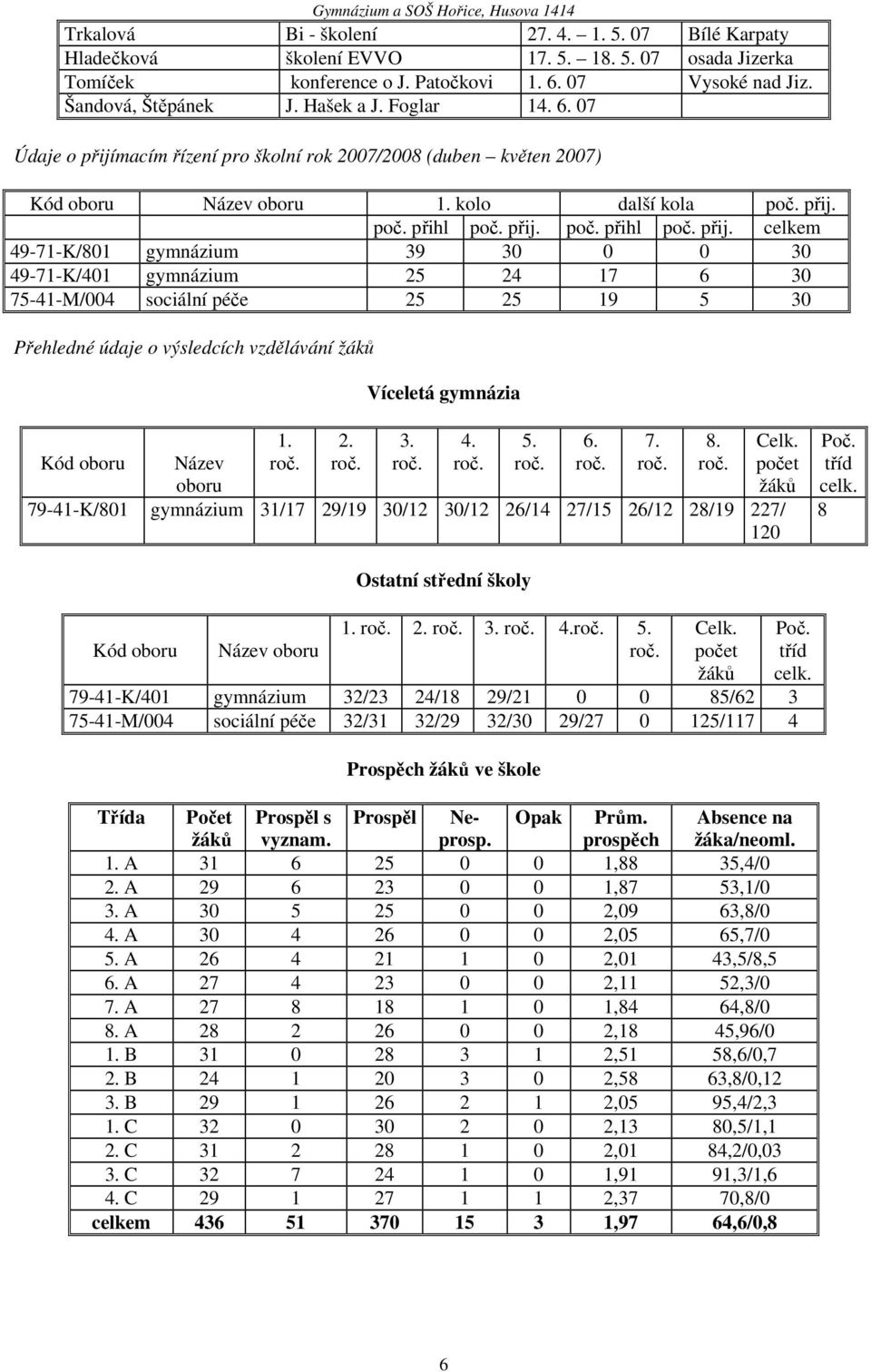 macím řízení pro školní rok 2007/2008 (duben květen 2007) Kód oboru Název oboru 1. kolo další kola poč. přij.