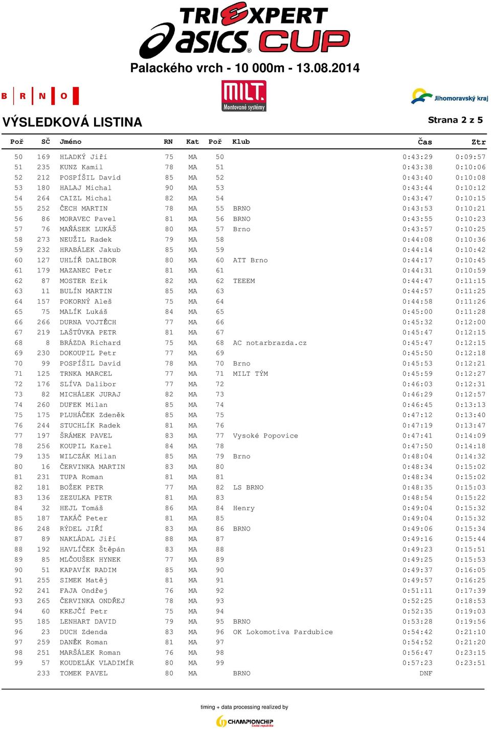 NEUŽIL Radek 79 MA 58 0:44:08 0:10:36 59 232 HRABÁLEK Jakub 85 MA 59 0:44:14 0:10:42 60 127 UHLÍŘ DALIBOR 80 MA 60 ATT Brno 0:44:17 0:10:45 61 179 MAZANEC Petr 81 MA 61 0:44:31 0:10:59 62 87 MOSTER